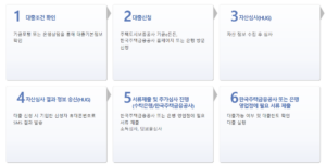 신혼부부전용 주택담보대출 이용절차표