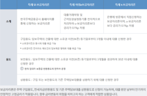 신혼부부 특례보금자리론 상품안내