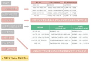 연말정산 개념과 절차 요약