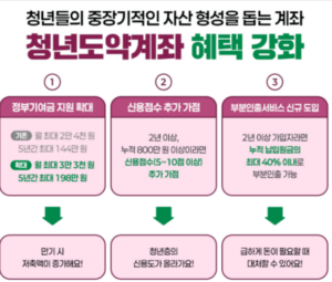청년도약계좌 혜택