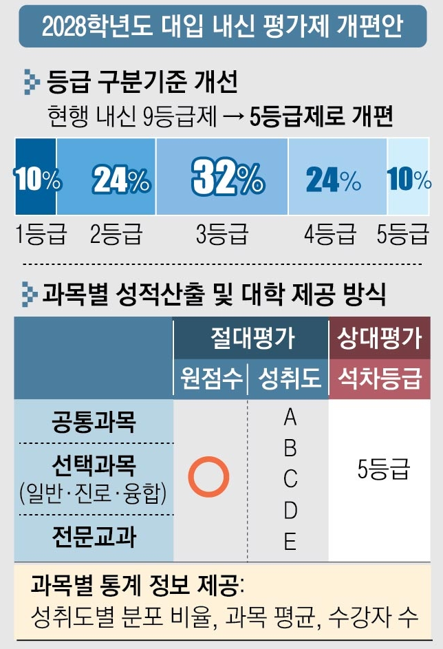 2025년 고교학점제 등급