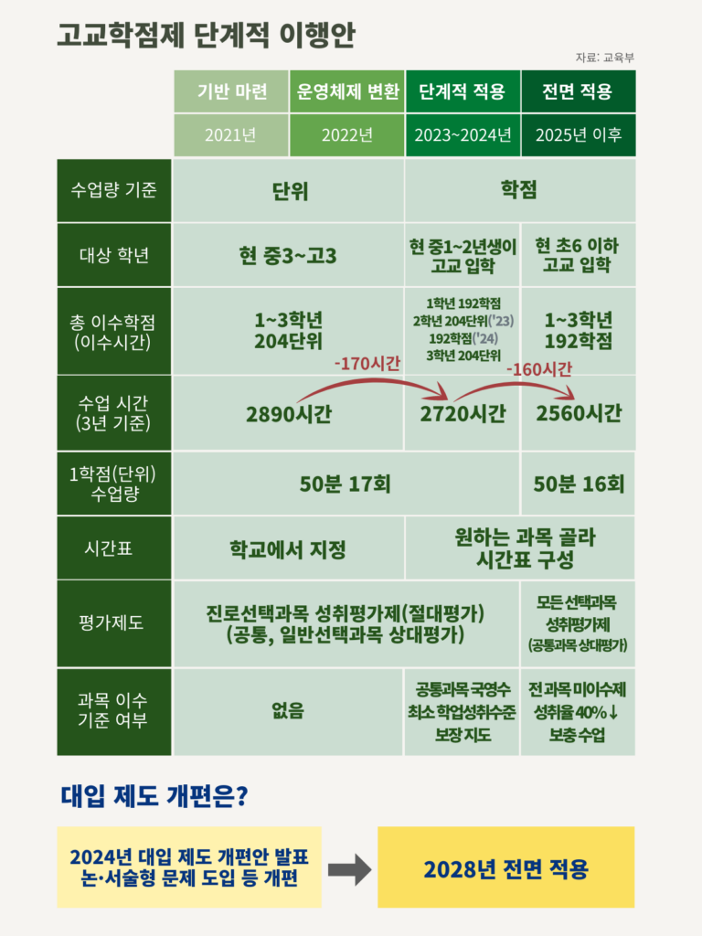 2025년 고교학점제