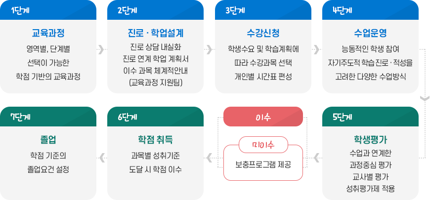 2025년 고교학점제란?