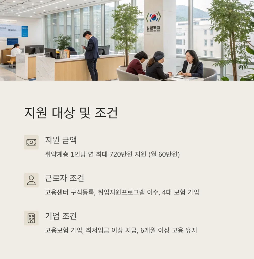 2025 고용촉진장려금 총정리｜대상자 조건·신청방법·720만원 지원 혜택