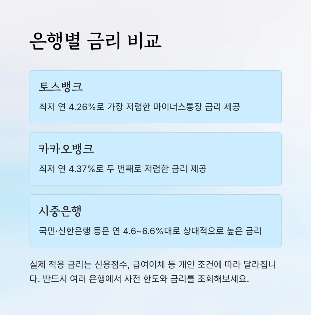 마이너스통장 금리 비교 결과, 가장 저렴한 곳은 어디일까?
