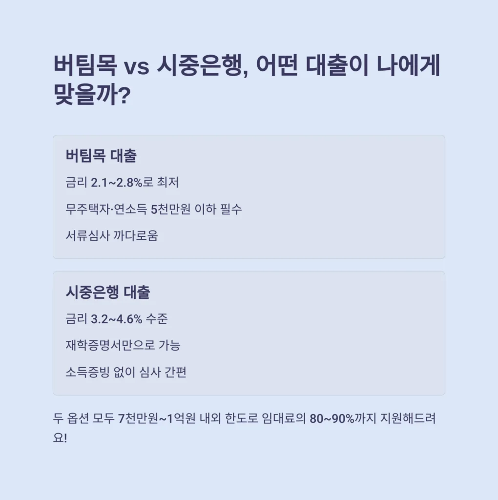대학생 전세자금대출 가능한 은행과 조건 비교 분석