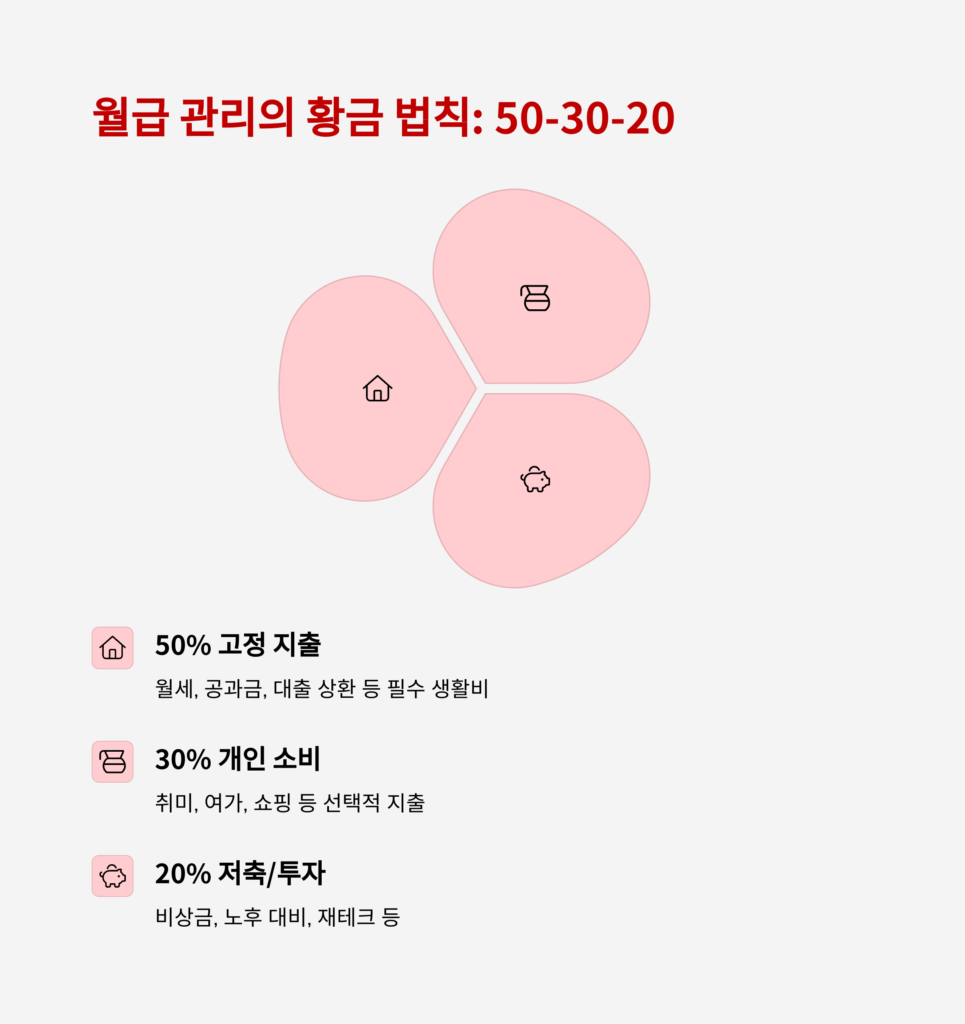 2025년 월급 관리 꿀팁 총정리 – 고금리 파킹통장과 통장 쪼개기 전략